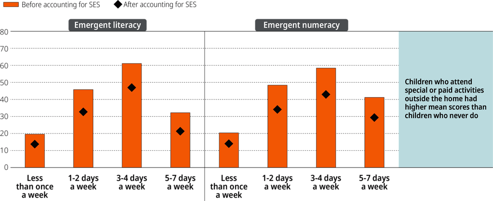 Figure 6.15. Differences in emergent literacy and numeracy scores by engagement in special activities outside the home