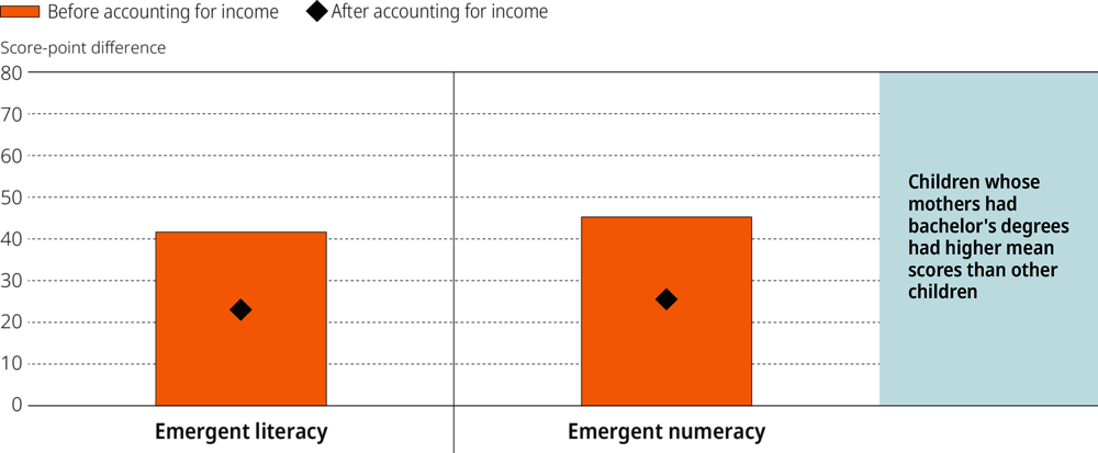 Figure 6.16. Emergent literacy and emergent numeracy scores by mothers’ educational attainment