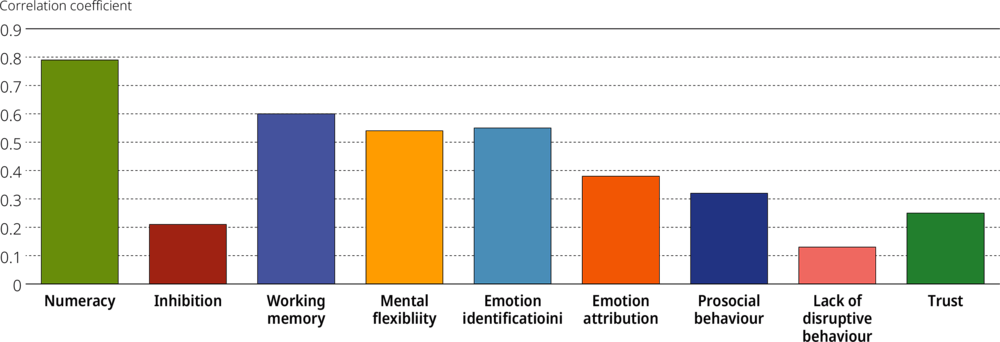 Figure 6.18. Correlations between emergent literacy scores and other learning domains