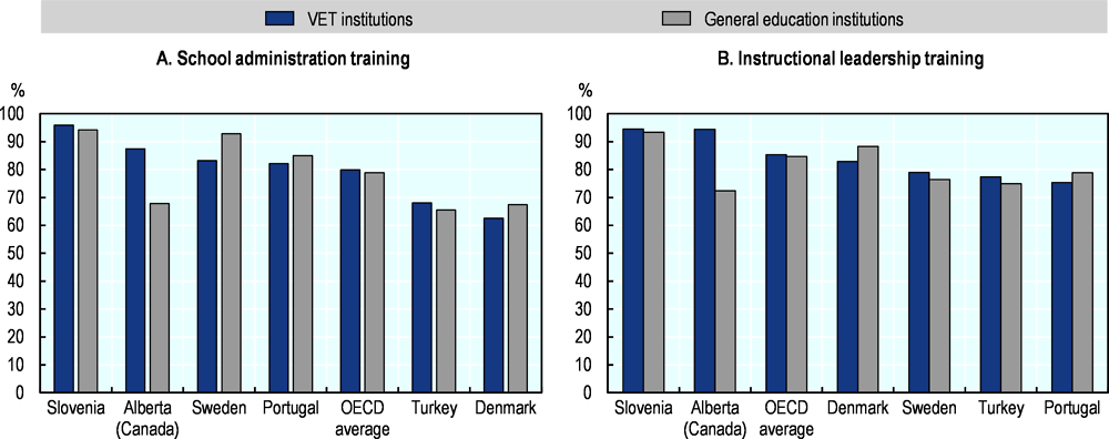 Figure 5.3. Not all leaders have received formal training related to their position