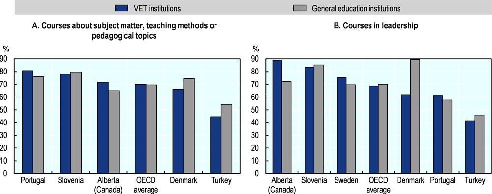 Figure 5.4. Many VET leaders do not participate in professional development opportunities