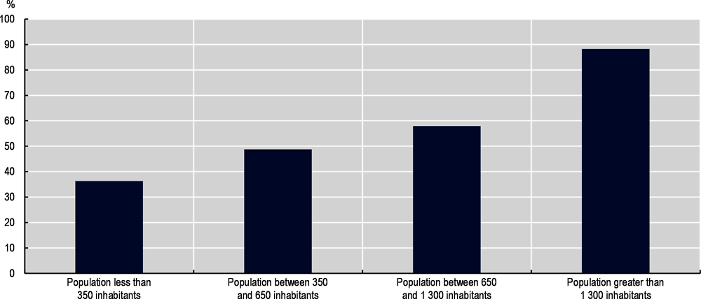 Figure 2.3. Percentage of municipalities that own housing by population size