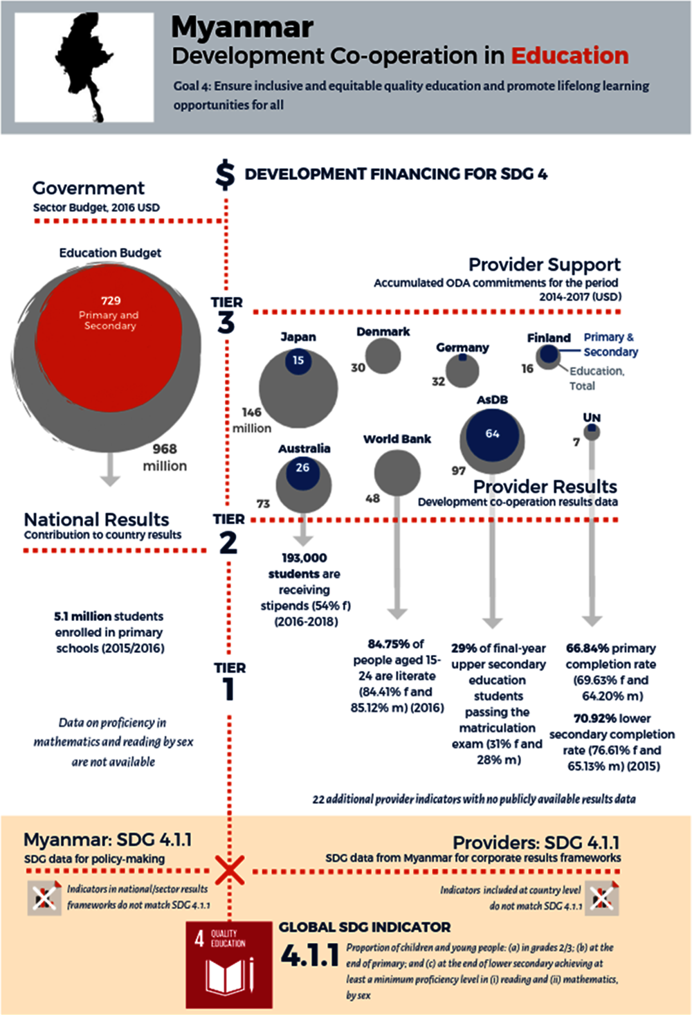 Figure 1.3. Myanmar: Development co-operation in education