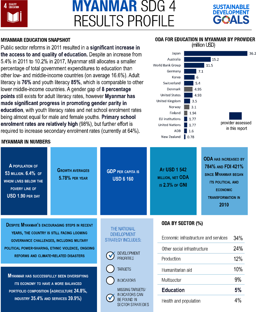 Annex Figure 1.A.3. Myanmar country profile for SDG 4