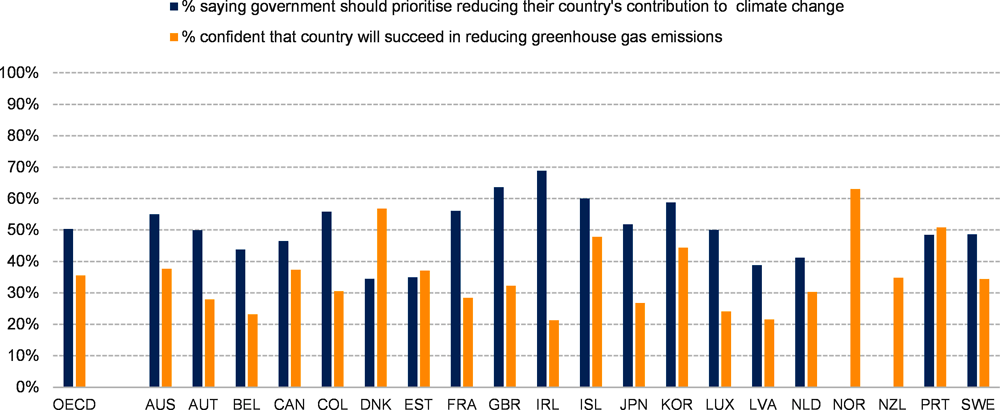Graphique 6.8. La moitié des personnes interrogées estiment que leurs gouvernants doivent prioriser la lutte contre le changement climatique dans leur action, mais un tiers seulement d'entre elles ont confiance dans la capacité de leur pays à réduire ses émissions de gaz à effet de serre