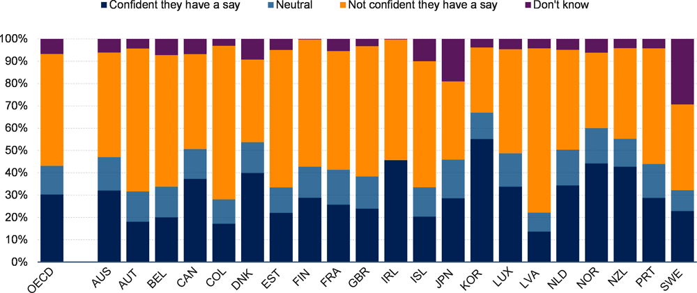 Graphique 6.1. La moitié des répondants estiment que le système politique ne leur donne pas voix au chapitre sur les décisions du gouvernement