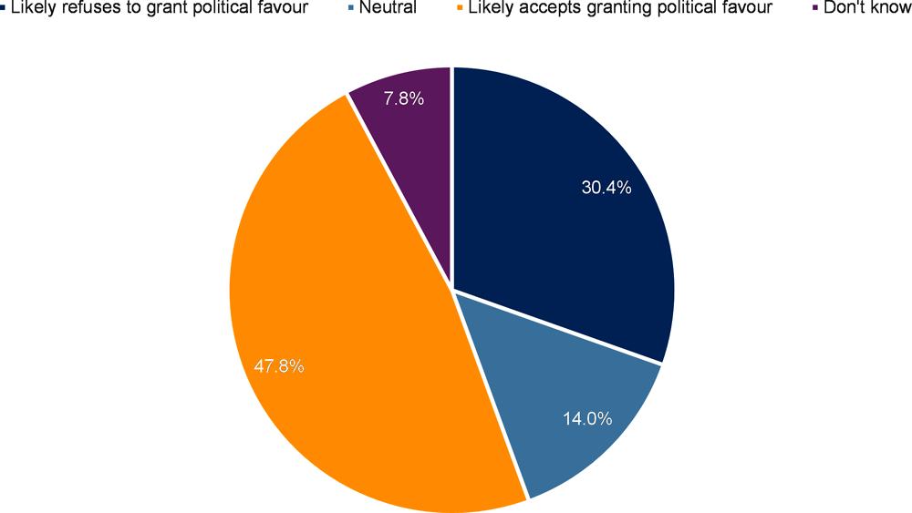 Graphique 6.3. Près de la moitié des personnes interrogées estiment qu'un haut responsable politique accorderait une faveur politique en contrepartie d'une offre d'emploi bien rémunéré dans le secteur privé 