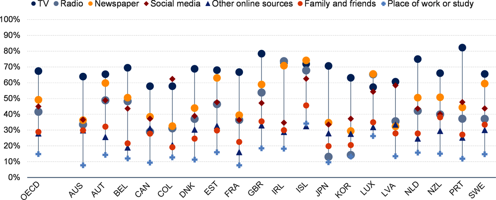 Graphique 6.4. La télévision, les journaux et les réseaux sociaux sont les sources d'information les plus courantes