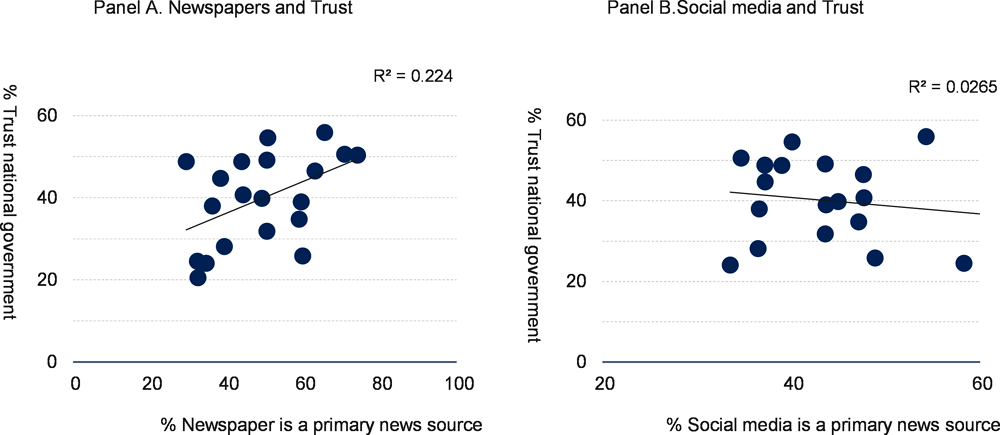Graphique 6.5. La corrélation entre le mode d’information et la confiance dans les autorités est légèrement plus positive dans le cas de la presse écrite que dans le cas des réseaux sociaux