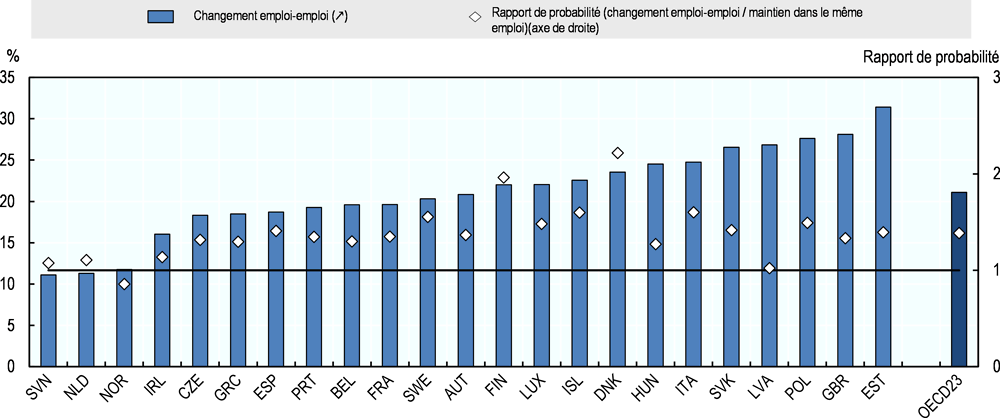 Graphique 3.11. Part des personnes qui enregistrent une hausse de revenus importante après avoir changé d’emploi