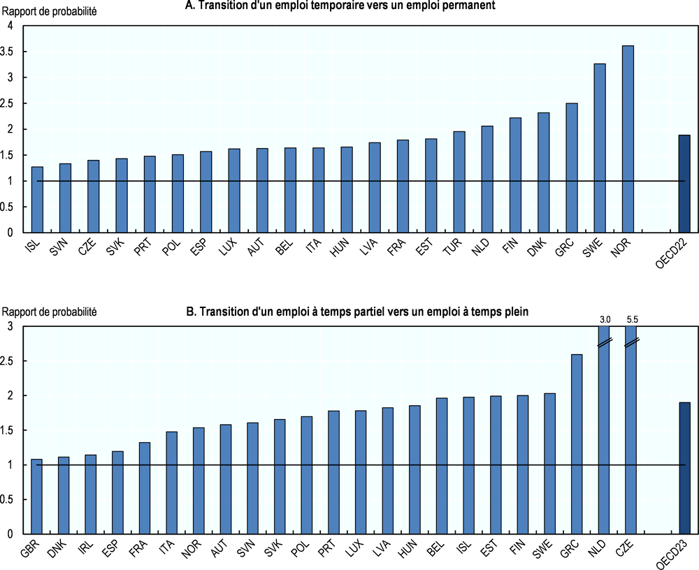 Graphique 3.12. Probabilité d’enregistrer une hausse de revenus importante en passant d’un emploi temporaire à un emploi permanent et d’un emploi à temps partiel à un emploi à temps plein