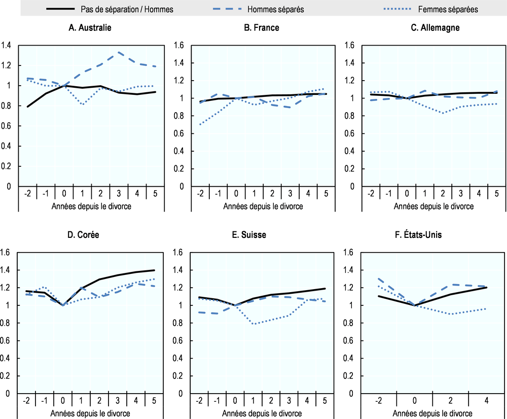 Graphique 3.17. Trajectoire des revenus après un divorce dans quelques pays