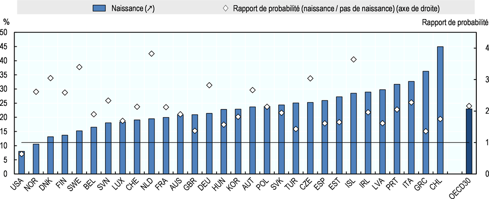 Graphique 3.18. Part des personnes qui enregistrent une perte de revenus importante après une naissance