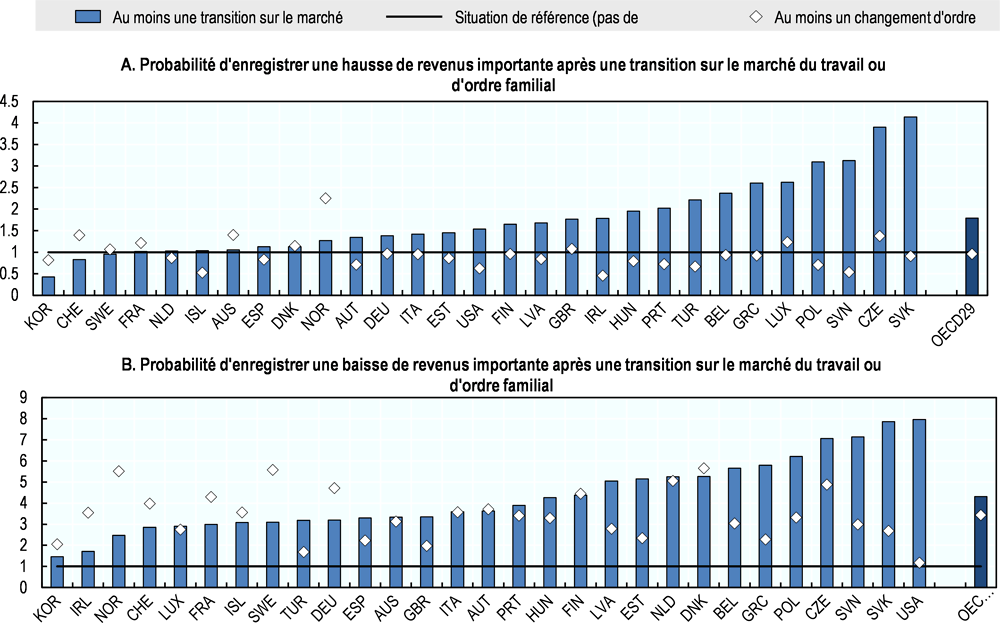 Graphique 3.1. Impact des transitions sur le marché du travail et des changements d’ordre familial sur les hausses et pertes importantes de revenus