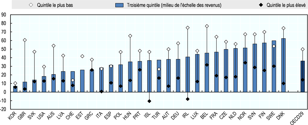 Graphique 3.20. Impact de la redistribution sur les pertes importantes de revenus à différents niveaux de l’échelle des revenus