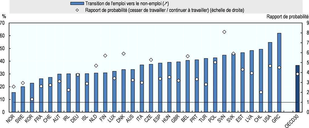 Graphique 3.4. Part des personnes occupées qui accusent une perte de revenus importante après avoir cessé de travailler