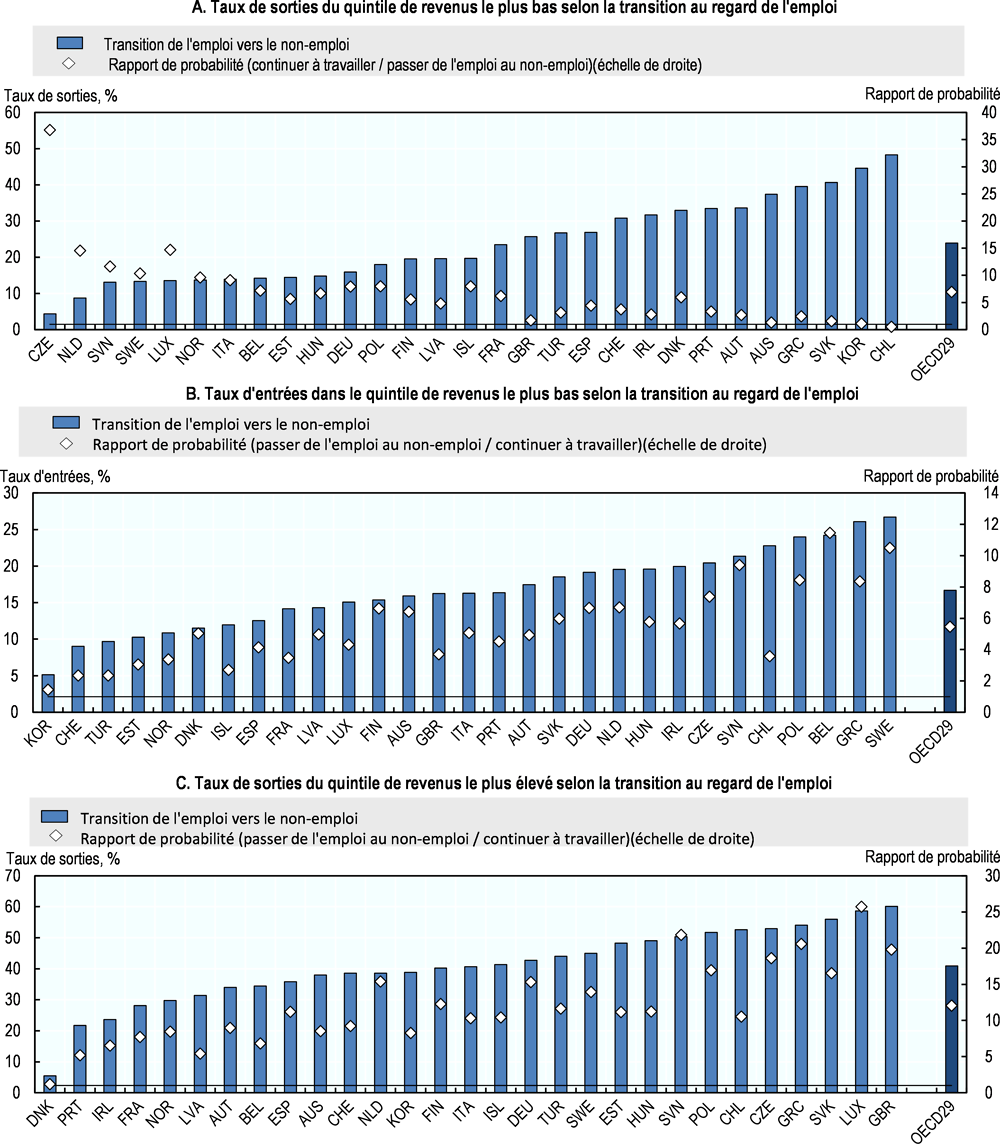 Graphique 3.5. Part des personnes qui changent de quintile de revenus après avoir cessé de travailler