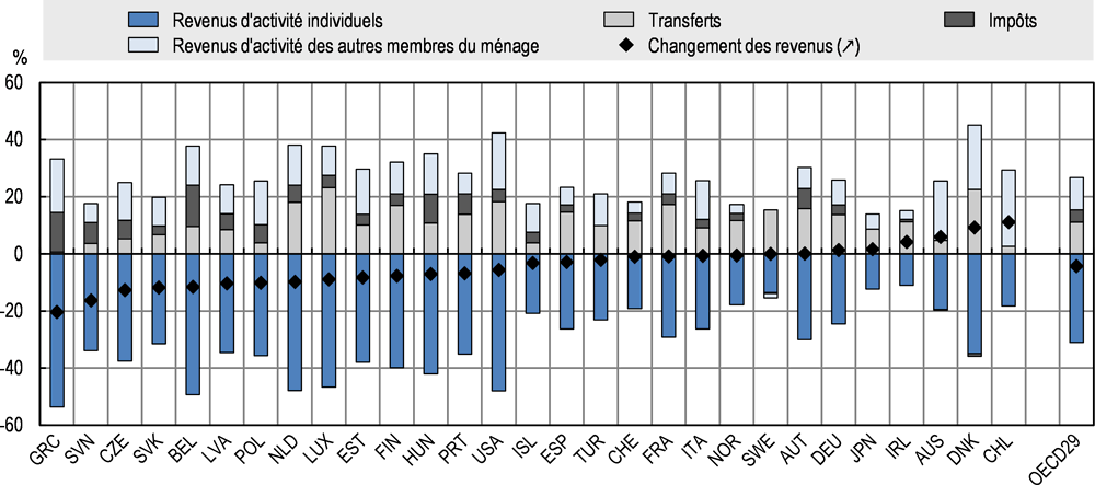 Graphique 3.6. Décomposition des changements de revenus intervenant après une transition de l’emploi vers le non-emploi