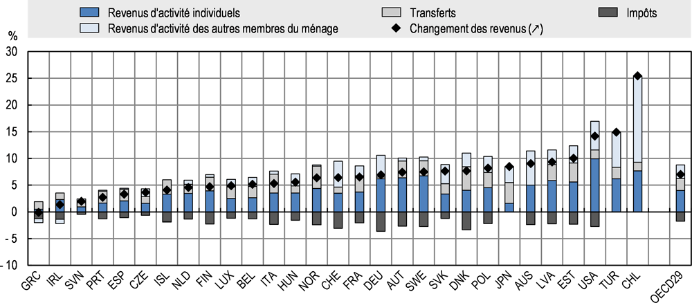 Graphique 3.8. Décomposition des changements de revenus intervenant après une transition emploi-emploi