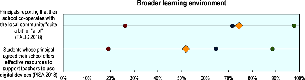 Figure 5.20. Selected indicators of education resilience in Korea