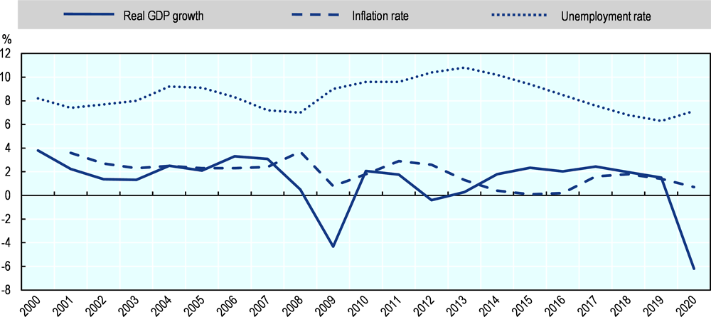 Figure 11.5. European Union: Main economic indicators, 2000 to 2020