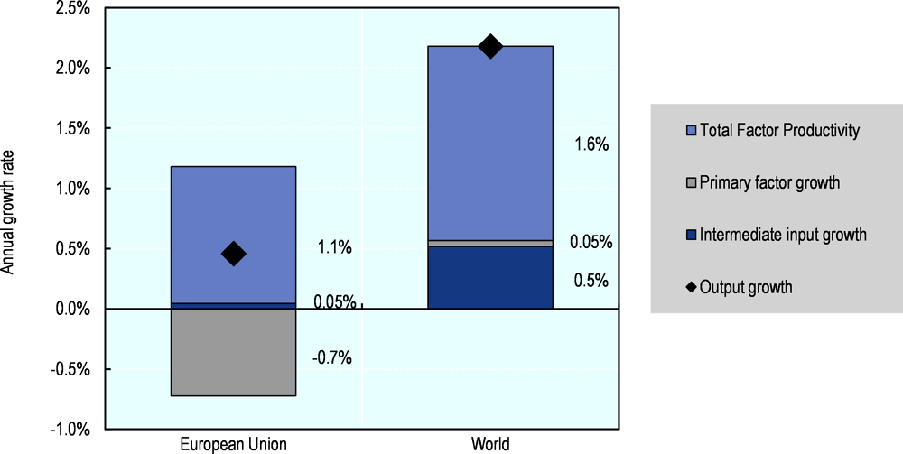 Figure 11.7. European Union: Composition of agricultural output growth, 2007-16