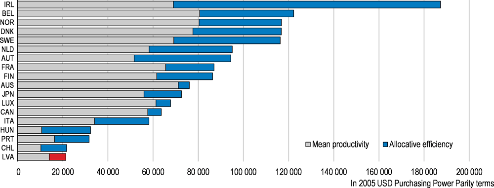 Figure 1.3. Firm-level productivity and efficiency of resource allocation are low