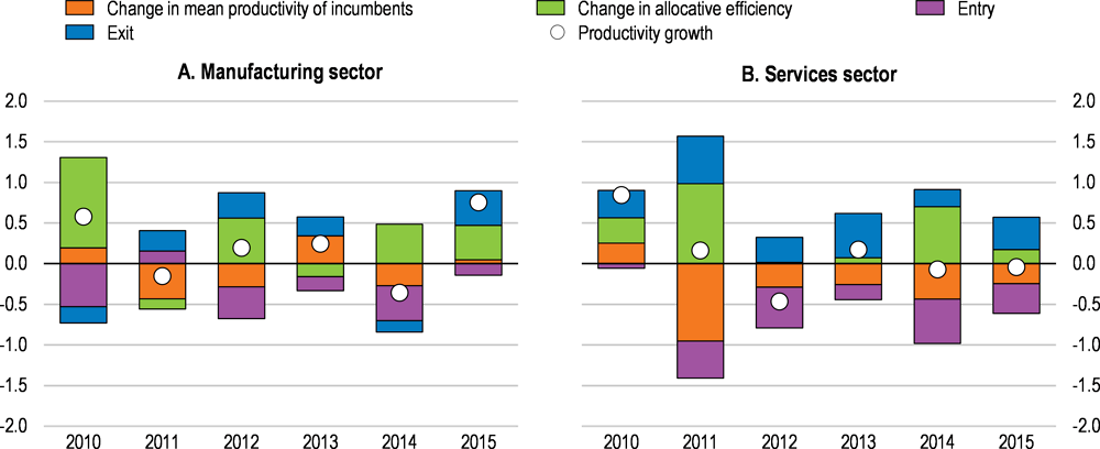 Figure 1.4. Better resource allocation has contributed to productivity growth