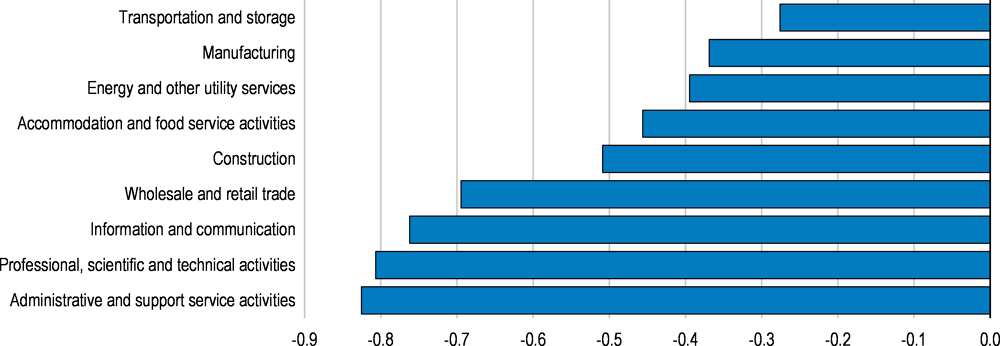 Figure 1.5. Very unprofitable firms are operating especially in some service sectors