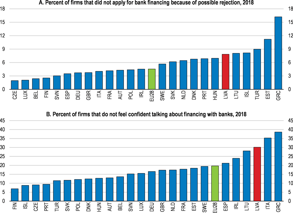 Figure 1.14. A significant share of firms are reluctant to apply for bank loans