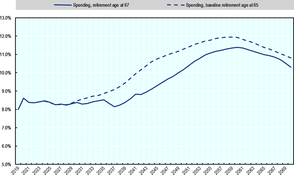 Figure 2.14. Projection of pension spending with increasing retirement age to 67