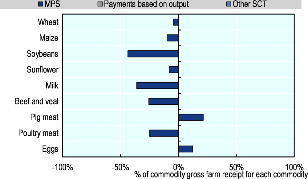 Figure 3.3. Argentina: Transfer to specific commodities (SCT), 2018-20