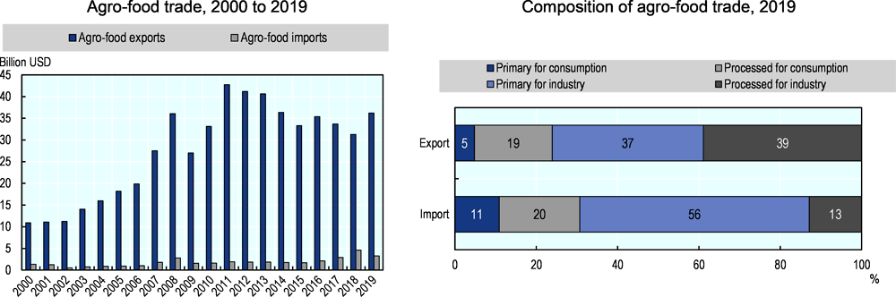 Figure 3.6. Argentina: Agro-food trade