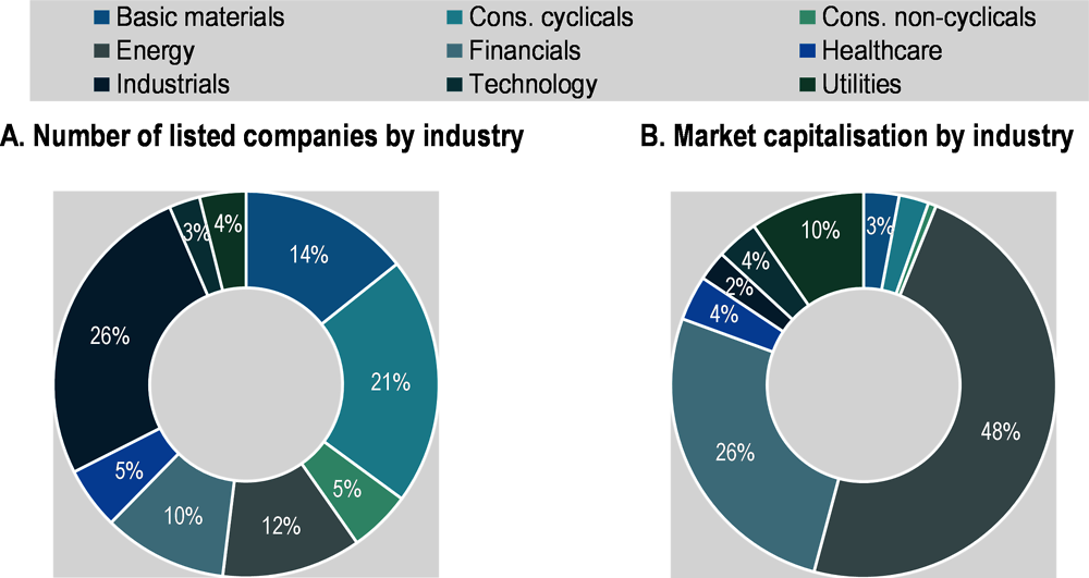 Figure ‎4.9. Industry composition of listed companies in Romania