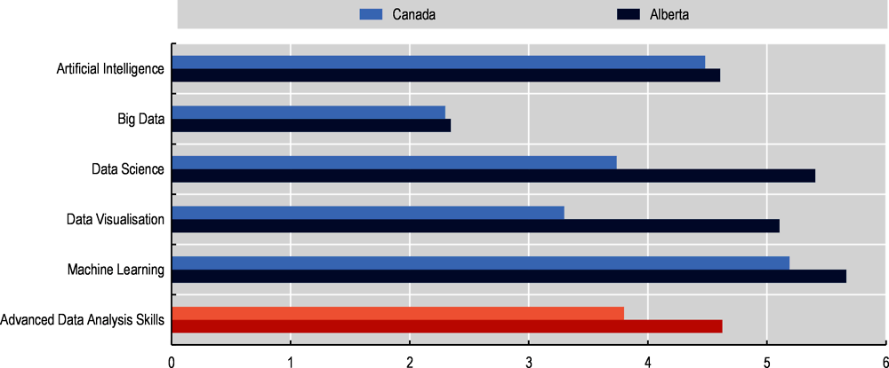 Figure 4.17. The speed of diffusion of advanced data analysis skill demands in Alberta and Canada