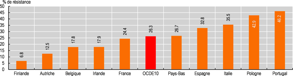 Graphique 10.12. Proportion d’isolats bactériens associés aux infections nosocomiales résistant aux antimicrobiens dans les soins de longue durée, 2016-17