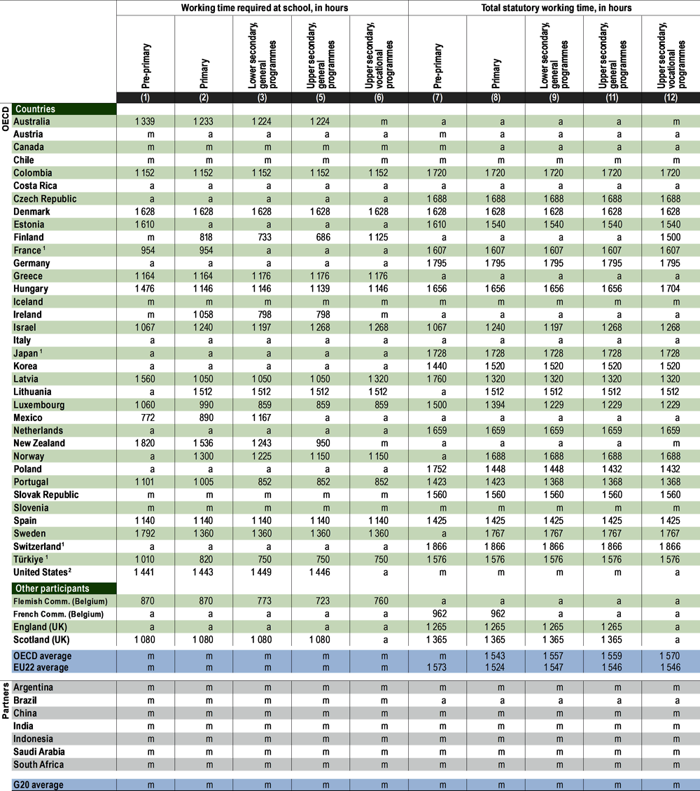 Table D4.2. Organisation of teachers' working time (2021)