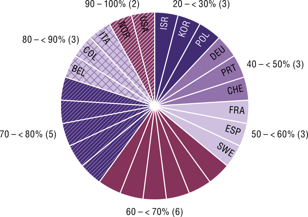 6.7. Proportion des effectifs de l’administration centrale/fédérale en télétravail pendant la première vague de la crise de COVID-19