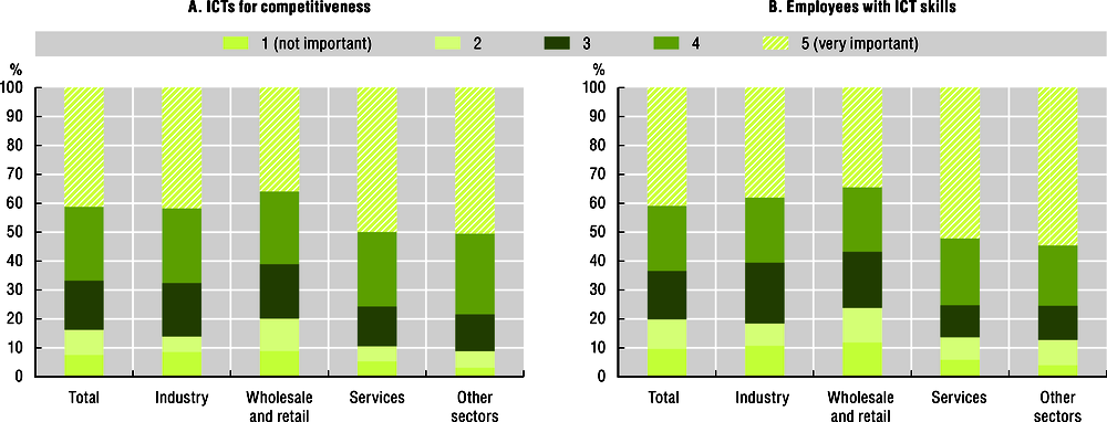 Figure 4.2. Firms operating in services sectors consider ICTs more important than firms in other sectors