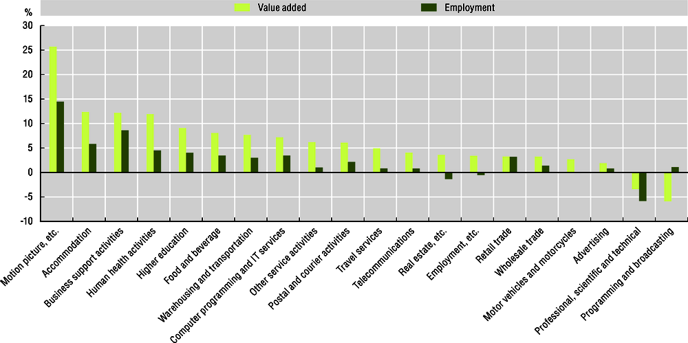 Figure 4.5. Growth rates vary significantly among services, 2014-17