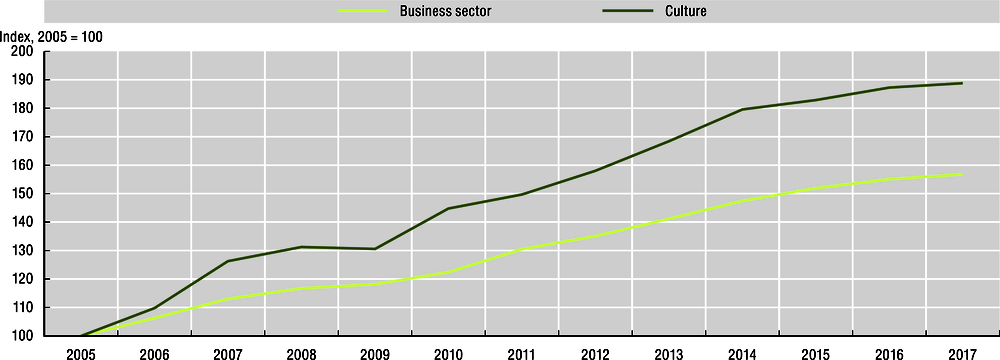 Figure 4.6. The Orange Economy is growing faster than most sectors