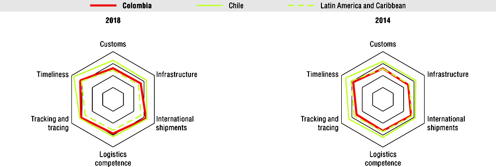 Figure 4.8. Colombia has made substantial progress in the World Bank’s Logistics Performance Index