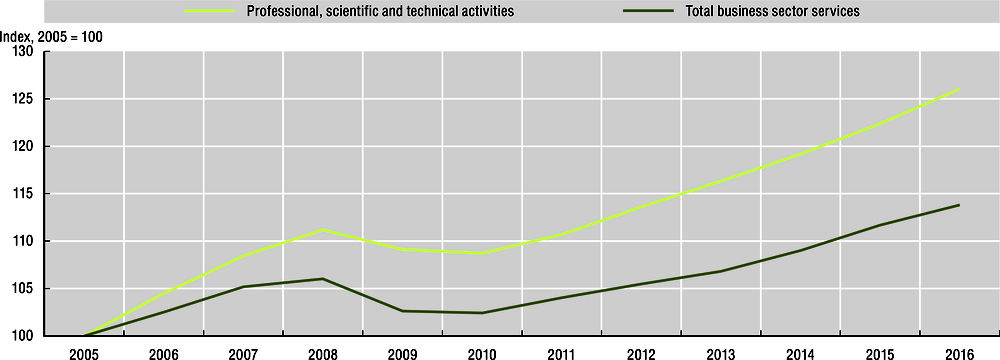 Figure 4.9. Professional, scientific and technical services are growing faster than other business services in OECD countries