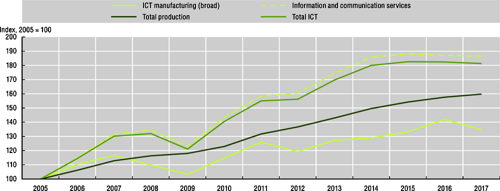 Figure 4.11. Despite its small size, the ICT has contributed positively to growth