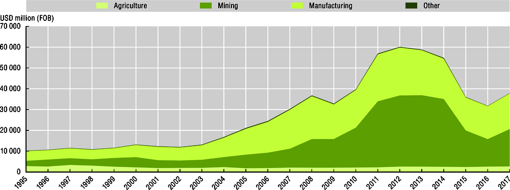 Figure 4.13. Colombia’s export performance for goods has been highly dependent on the world market for commodities