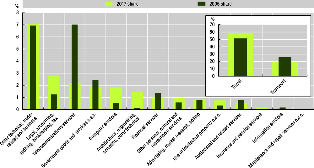 Figure 4.15. The share of ICT-enabled services in total services exports has significantly increased