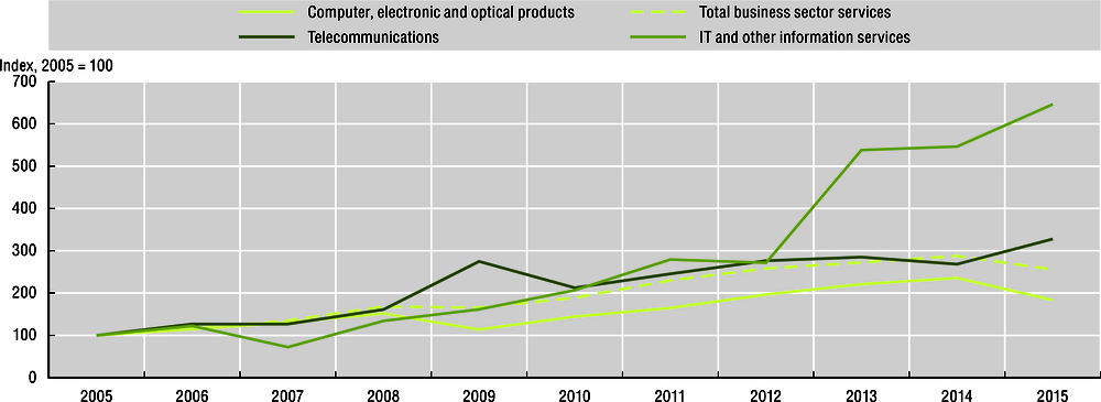 Figure 4.17. Imports of IT and information services are growing faster than other imports