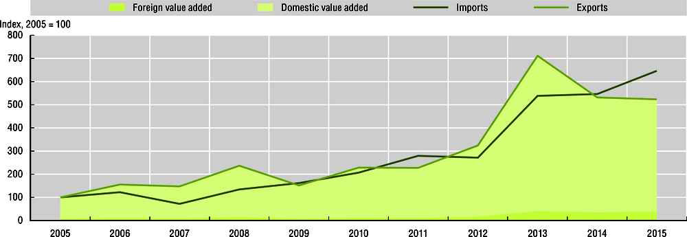 Figure 4.18. Exports of IT and information services have been growing as fast as imports