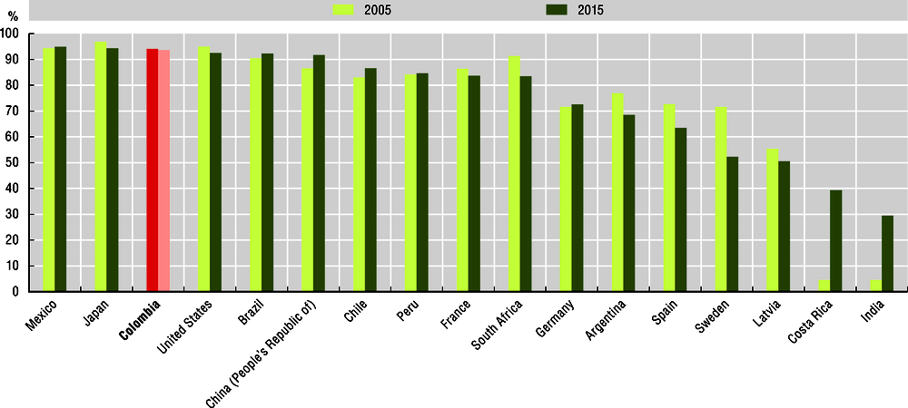 Figure 4.19. Value added created by the IT and information services sector was absorbed domestically