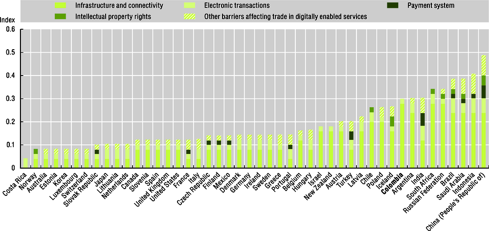 Figure 4.20. Digital Services Trade Restrictiveness Index, 2018